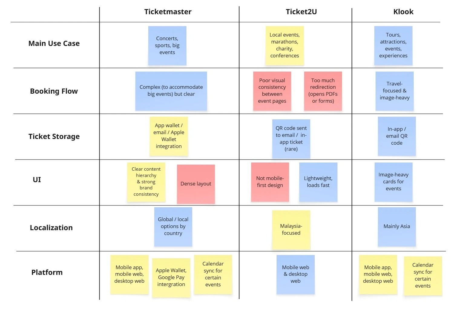 Ticketing platform comparison