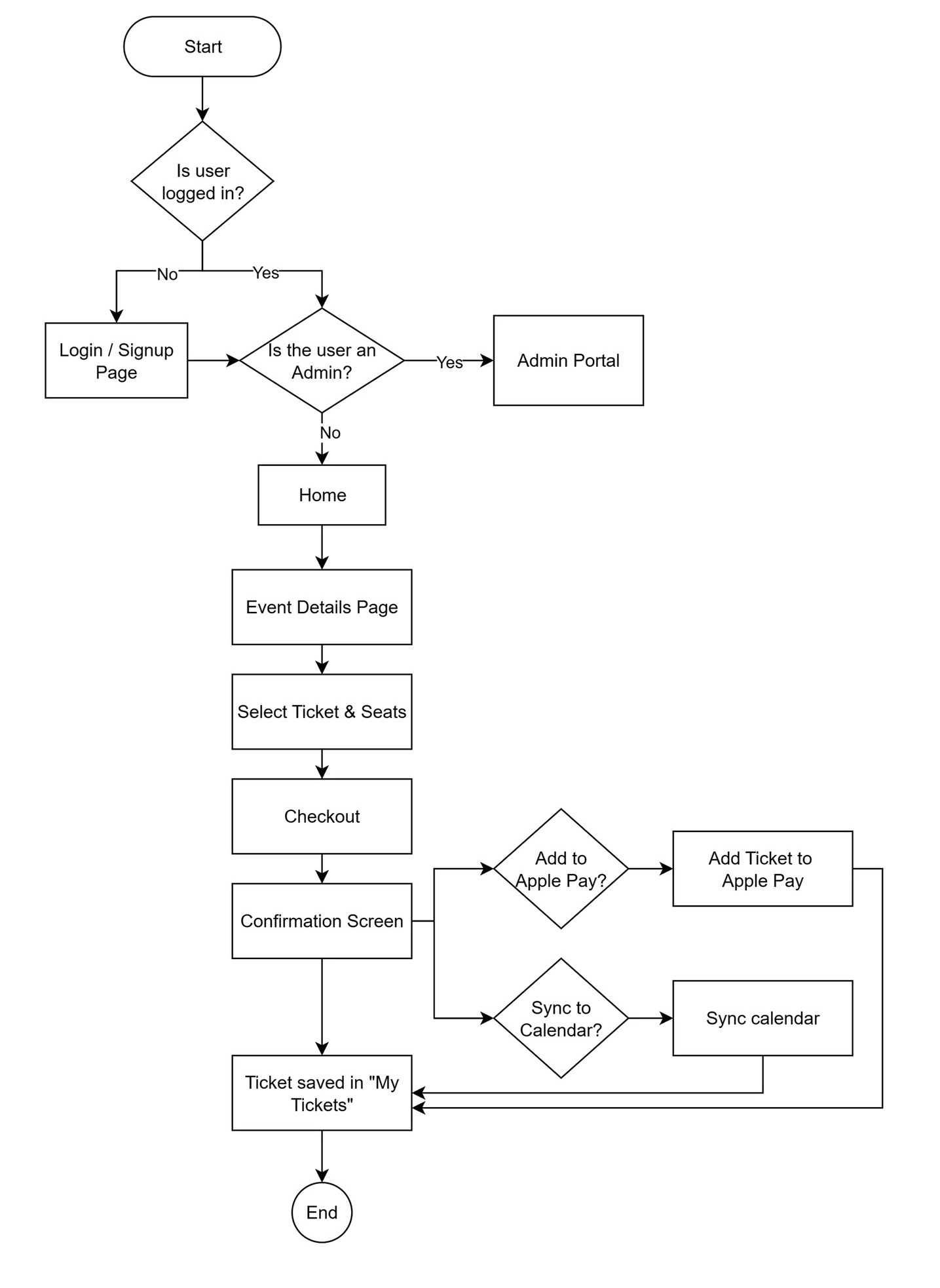 Event discovery, booking and ticket storage flow